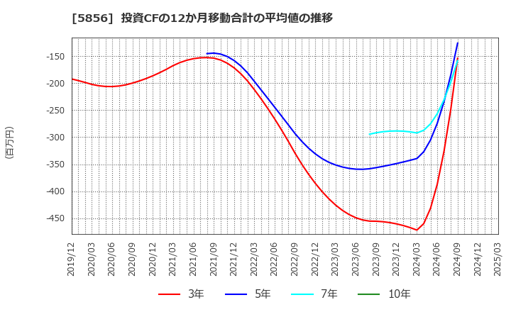 5856 (株)エルアイイーエイチ: 投資CFの12か月移動合計の平均値の推移