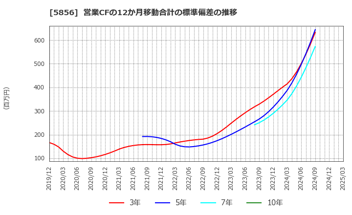 5856 (株)エルアイイーエイチ: 営業CFの12か月移動合計の標準偏差の推移