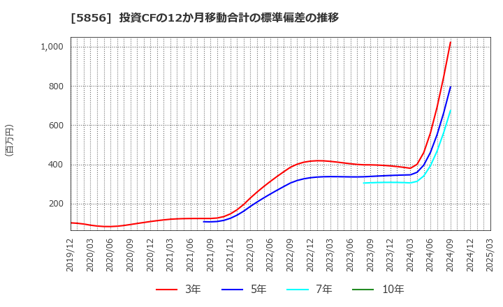 5856 (株)エルアイイーエイチ: 投資CFの12か月移動合計の標準偏差の推移