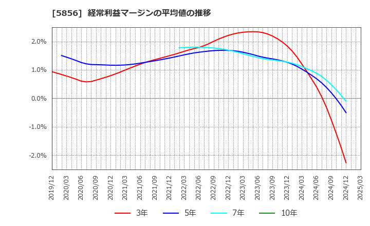 5856 (株)エルアイイーエイチ: 経常利益マージンの平均値の推移