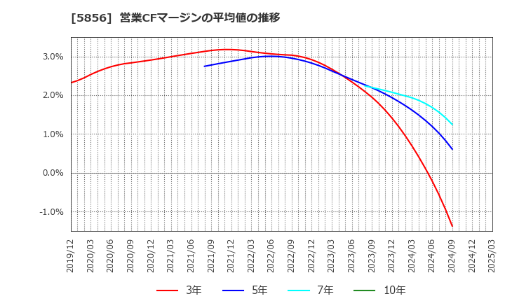 5856 (株)エルアイイーエイチ: 営業CFマージンの平均値の推移