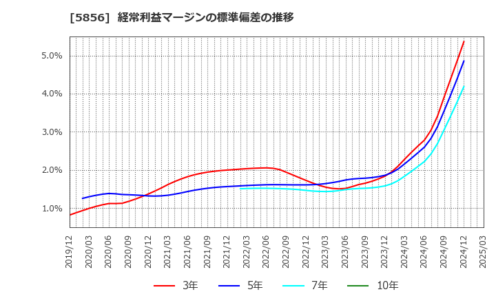 5856 (株)エルアイイーエイチ: 経常利益マージンの標準偏差の推移