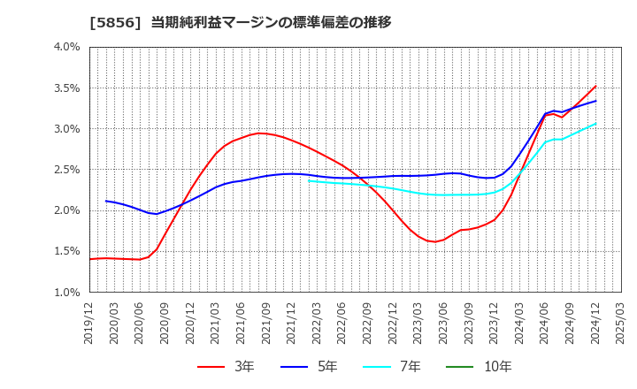 5856 (株)エルアイイーエイチ: 当期純利益マージンの標準偏差の推移