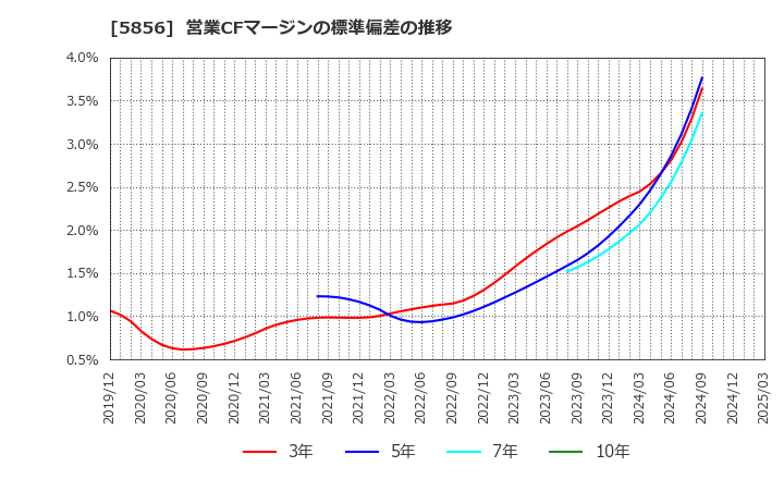 5856 (株)エルアイイーエイチ: 営業CFマージンの標準偏差の推移