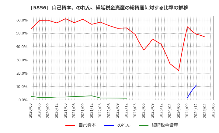 5856 (株)エルアイイーエイチ: 自己資本、のれん、繰延税金資産の総資産に対する比率の推移