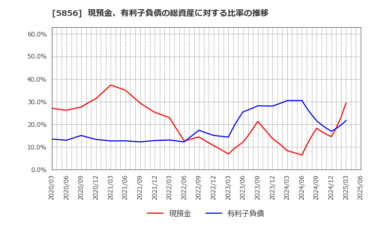 5856 (株)エルアイイーエイチ: 現預金、有利子負債の総資産に対する比率の推移