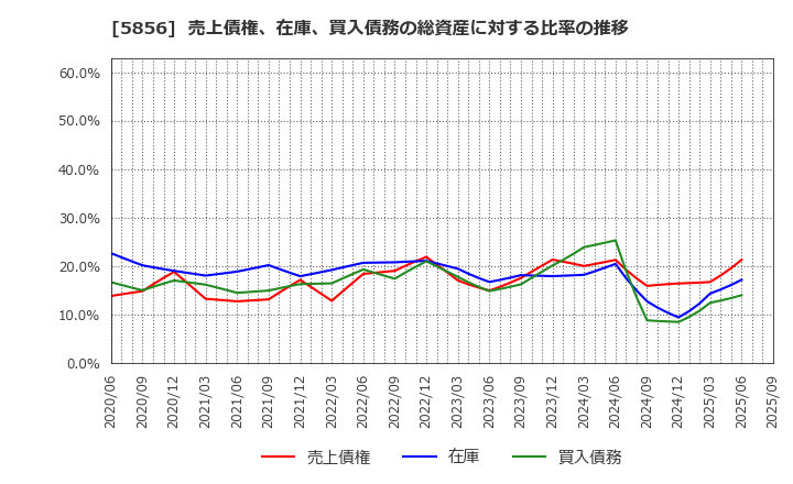 5856 (株)エルアイイーエイチ: 売上債権、在庫、買入債務の総資産に対する比率の推移