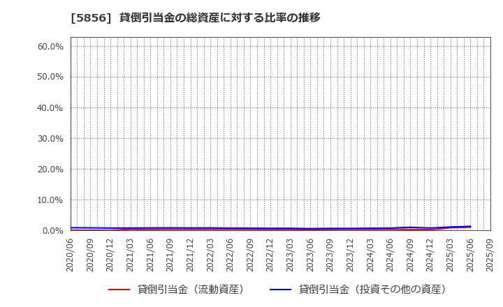 5856 (株)エルアイイーエイチ: 貸倒引当金の総資産に対する比率の推移