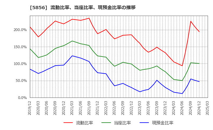 5856 (株)エルアイイーエイチ: 流動比率、当座比率、現預金比率の推移