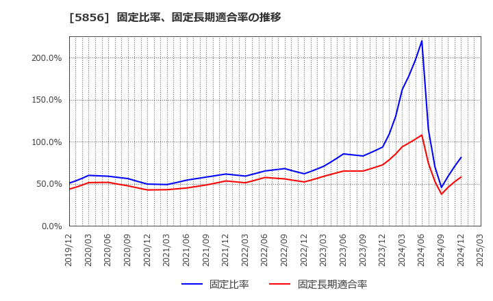 5856 (株)エルアイイーエイチ: 固定比率、固定長期適合率の推移