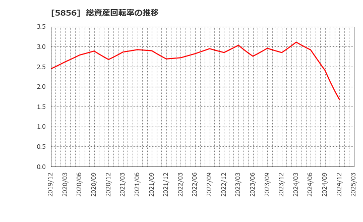 5856 (株)エルアイイーエイチ: 総資産回転率の推移