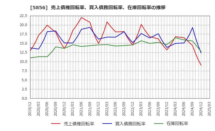 5856 (株)エルアイイーエイチ: 売上債権回転率、買入債務回転率、在庫回転率の推移