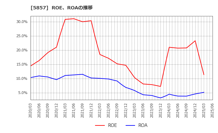 5857 ＡＲＥホールディングス(株): ROE、ROAの推移