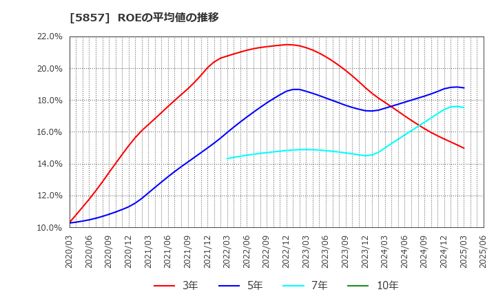 5857 ＡＲＥホールディングス(株): ROEの平均値の推移