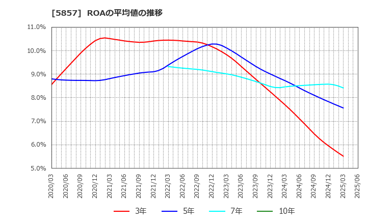 5857 ＡＲＥホールディングス(株): ROAの平均値の推移