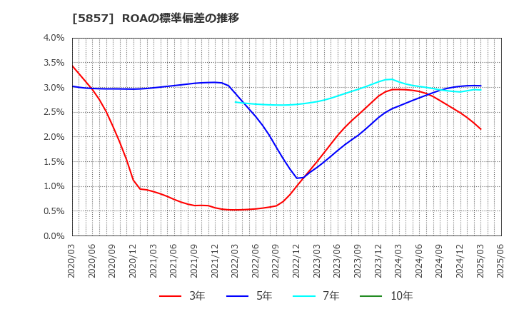 5857 ＡＲＥホールディングス(株): ROAの標準偏差の推移
