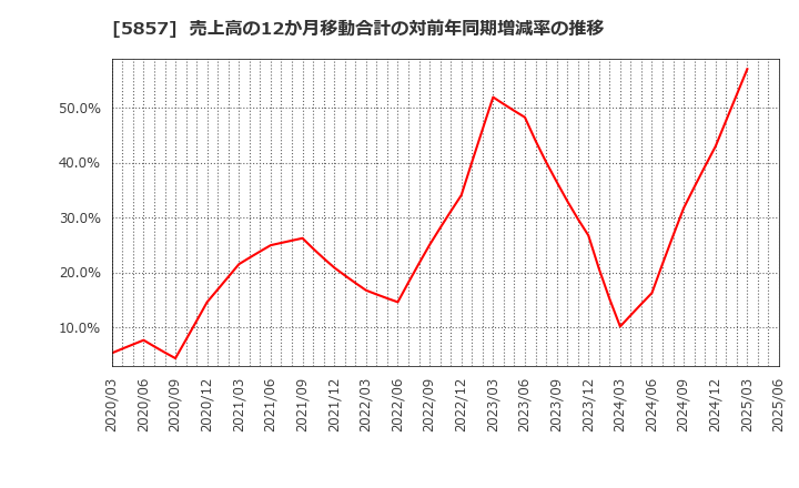 5857 ＡＲＥホールディングス(株): 売上高の12か月移動合計の対前年同期増減率の推移