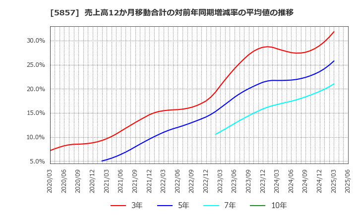 5857 ＡＲＥホールディングス(株): 売上高12か月移動合計の対前年同期増減率の平均値の推移