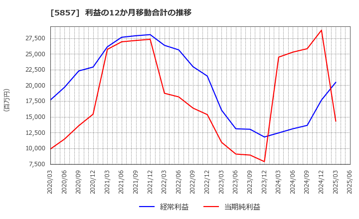 5857 ＡＲＥホールディングス(株): 利益の12か月移動合計の推移