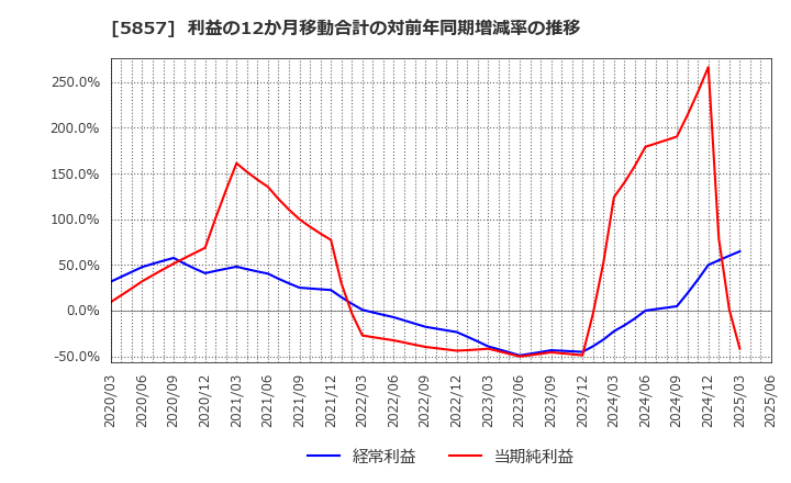 5857 ＡＲＥホールディングス(株): 利益の12か月移動合計の対前年同期増減率の推移