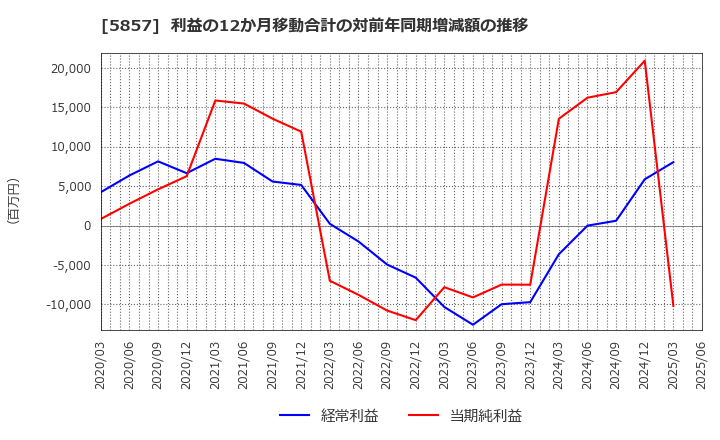 5857 ＡＲＥホールディングス(株): 利益の12か月移動合計の対前年同期増減額の推移