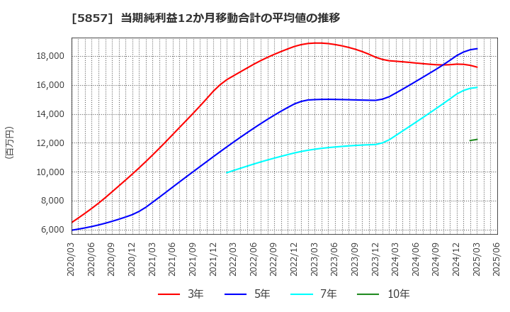 5857 ＡＲＥホールディングス(株): 当期純利益12か月移動合計の平均値の推移