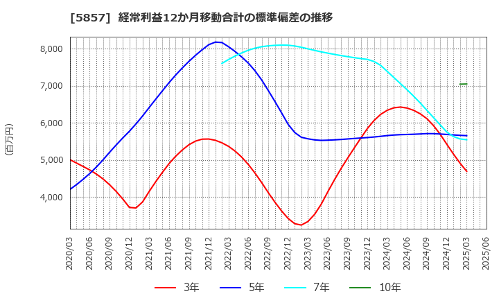 5857 ＡＲＥホールディングス(株): 経常利益12か月移動合計の標準偏差の推移