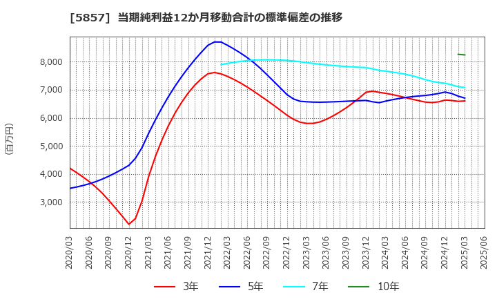 5857 ＡＲＥホールディングス(株): 当期純利益12か月移動合計の標準偏差の推移