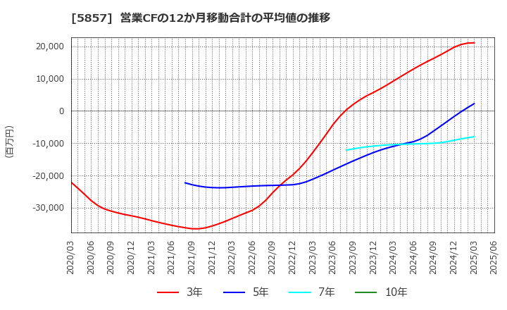 5857 ＡＲＥホールディングス(株): 営業CFの12か月移動合計の平均値の推移