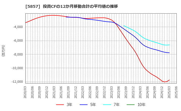 5857 ＡＲＥホールディングス(株): 投資CFの12か月移動合計の平均値の推移