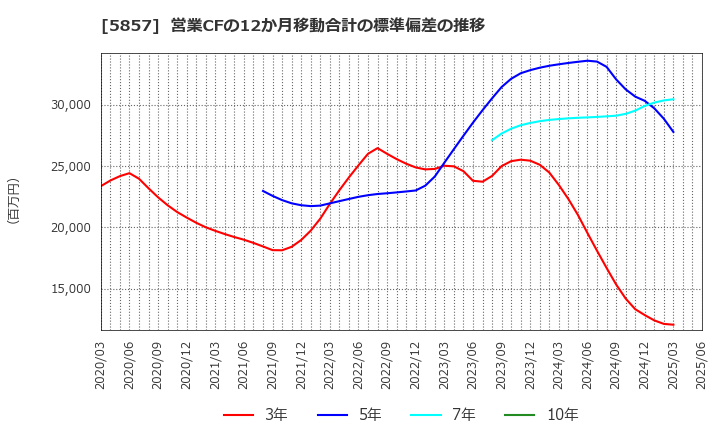 5857 ＡＲＥホールディングス(株): 営業CFの12か月移動合計の標準偏差の推移