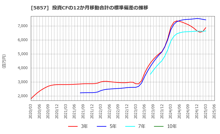 5857 ＡＲＥホールディングス(株): 投資CFの12か月移動合計の標準偏差の推移