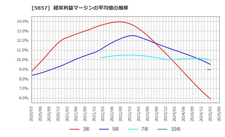5857 ＡＲＥホールディングス(株): 経常利益マージンの平均値の推移