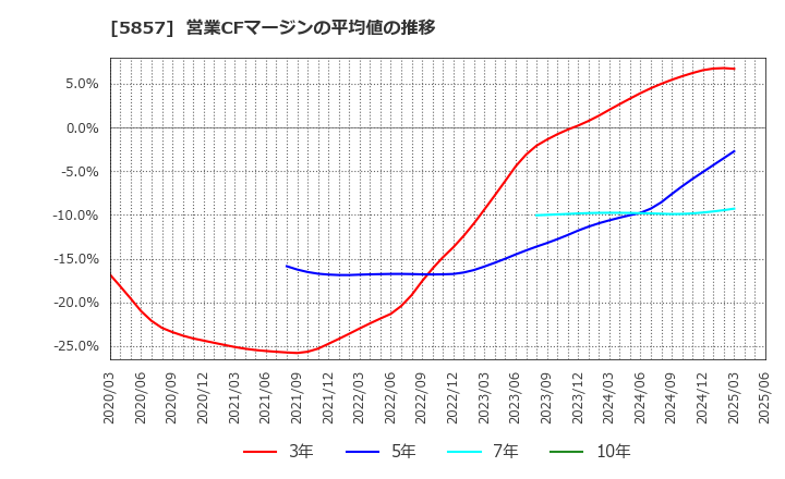 5857 ＡＲＥホールディングス(株): 営業CFマージンの平均値の推移