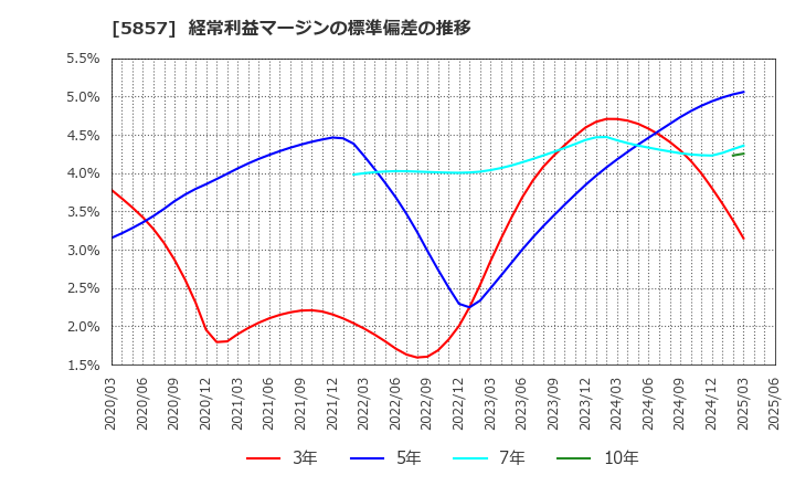 5857 ＡＲＥホールディングス(株): 経常利益マージンの標準偏差の推移