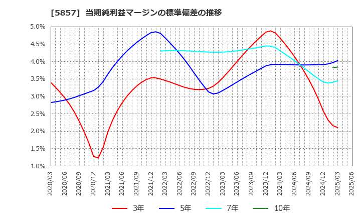 5857 ＡＲＥホールディングス(株): 当期純利益マージンの標準偏差の推移