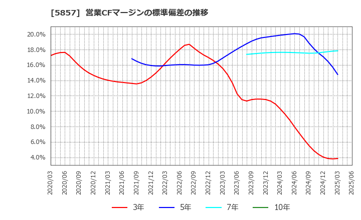 5857 ＡＲＥホールディングス(株): 営業CFマージンの標準偏差の推移