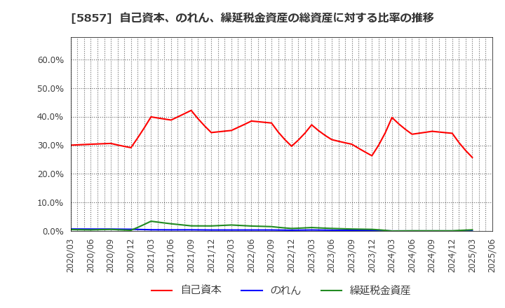 5857 ＡＲＥホールディングス(株): 自己資本、のれん、繰延税金資産の総資産に対する比率の推移