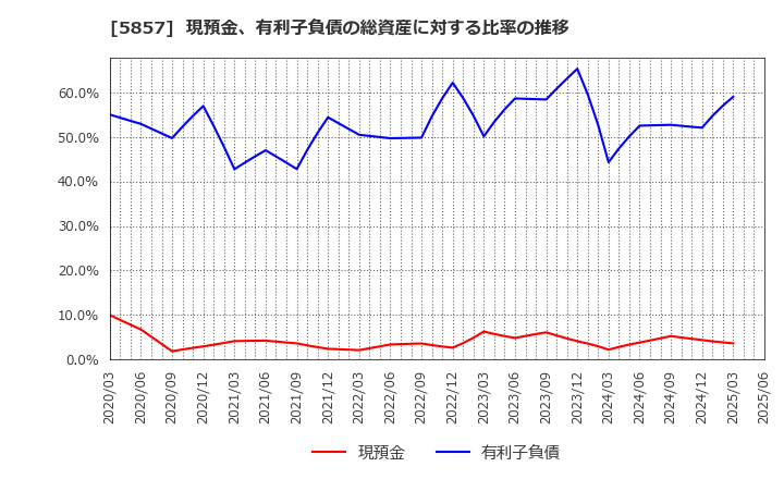 5857 ＡＲＥホールディングス(株): 現預金、有利子負債の総資産に対する比率の推移