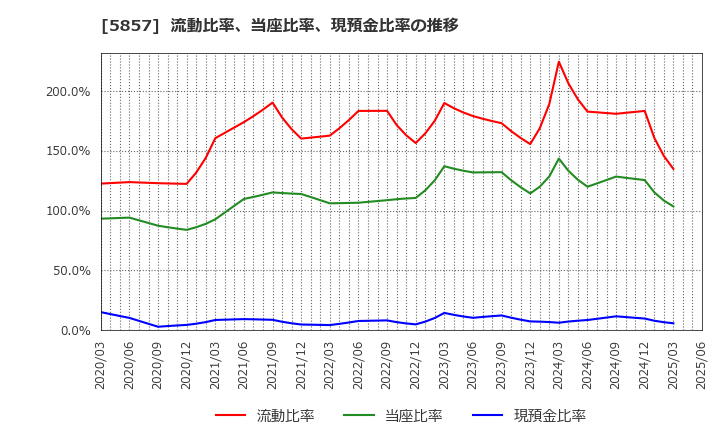 5857 ＡＲＥホールディングス(株): 流動比率、当座比率、現預金比率の推移