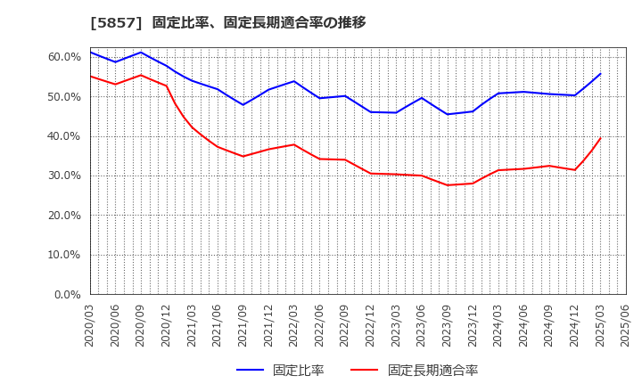 5857 ＡＲＥホールディングス(株): 固定比率、固定長期適合率の推移