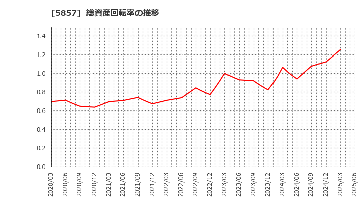 5857 ＡＲＥホールディングス(株): 総資産回転率の推移