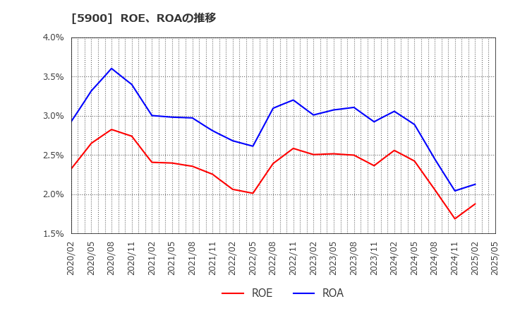 5900 (株)ダイケン: ROE、ROAの推移
