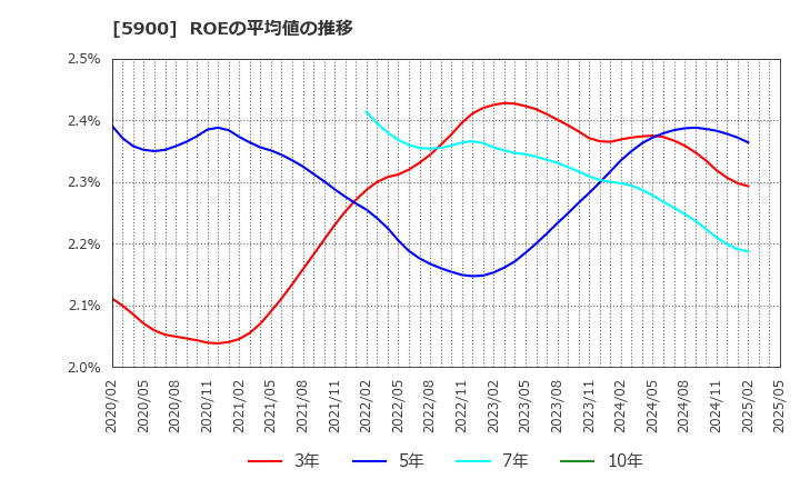 5900 (株)ダイケン: ROEの平均値の推移