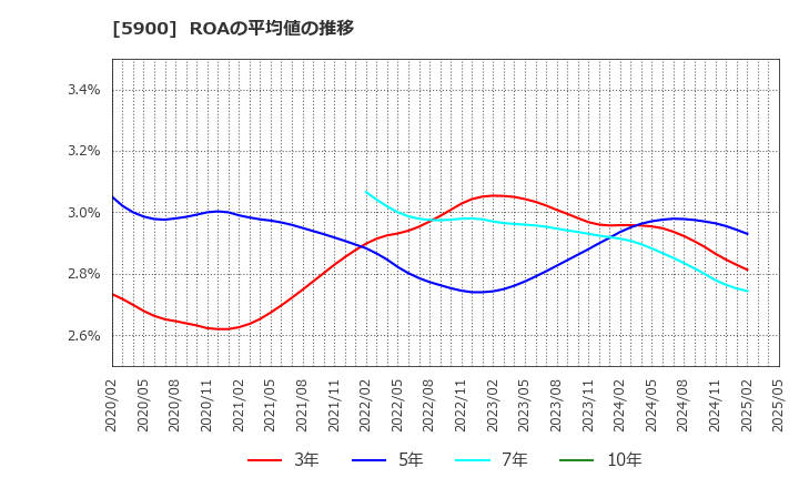5900 (株)ダイケン: ROAの平均値の推移
