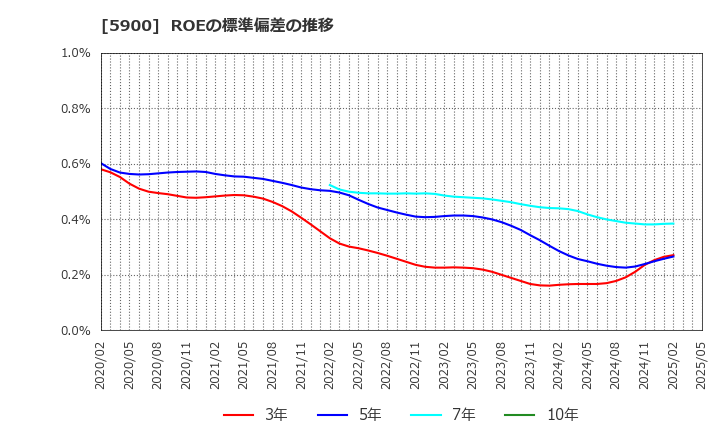 5900 (株)ダイケン: ROEの標準偏差の推移