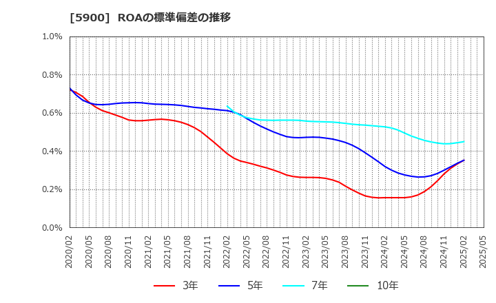 5900 (株)ダイケン: ROAの標準偏差の推移