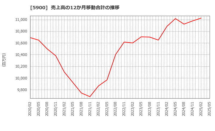 5900 (株)ダイケン: 売上高の12か月移動合計の推移