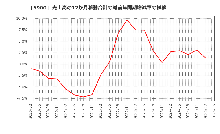 5900 (株)ダイケン: 売上高の12か月移動合計の対前年同期増減率の推移