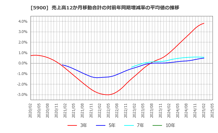 5900 (株)ダイケン: 売上高12か月移動合計の対前年同期増減率の平均値の推移